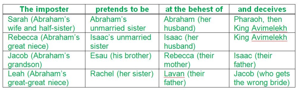 Toledot Toledot: Generations of Impersonations – Questioning Torah